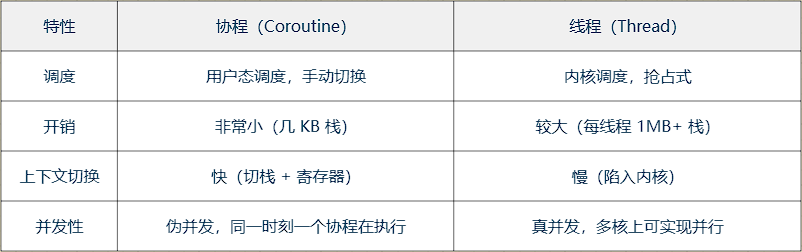 协程和线程的区别